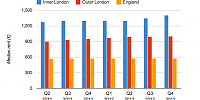 Chart showing median private rent in London