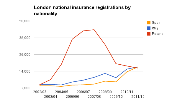 Chart of national insurance registrations in London by nationality