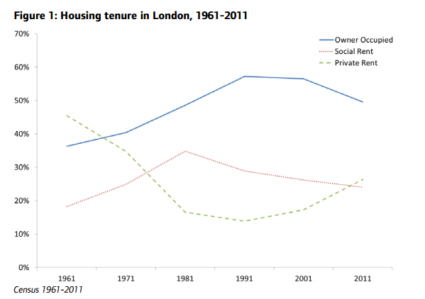London home owners, private renters and social renters 1961-2011