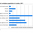 Chart showing how Londoners get to work by mode, 2011 data