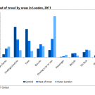 Chart showing how Londoners get to work across inner and outer London
